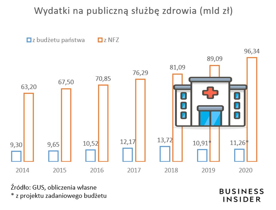 Ile wydaje na publiczną służbę zdrowia budżet państwa z podatków, a ile idzie z naszych składek?