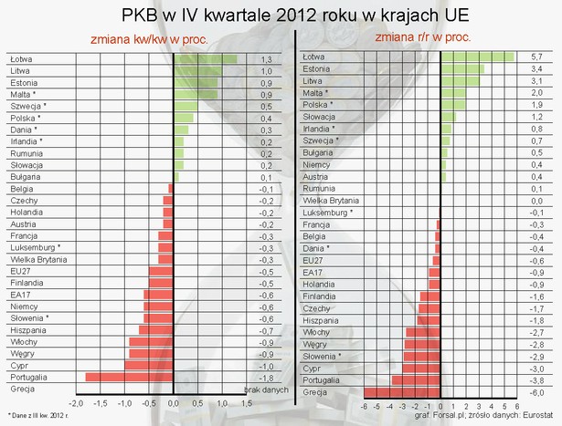 PKB w krajach UE w IV kwartale 2012 roku - Eurostat