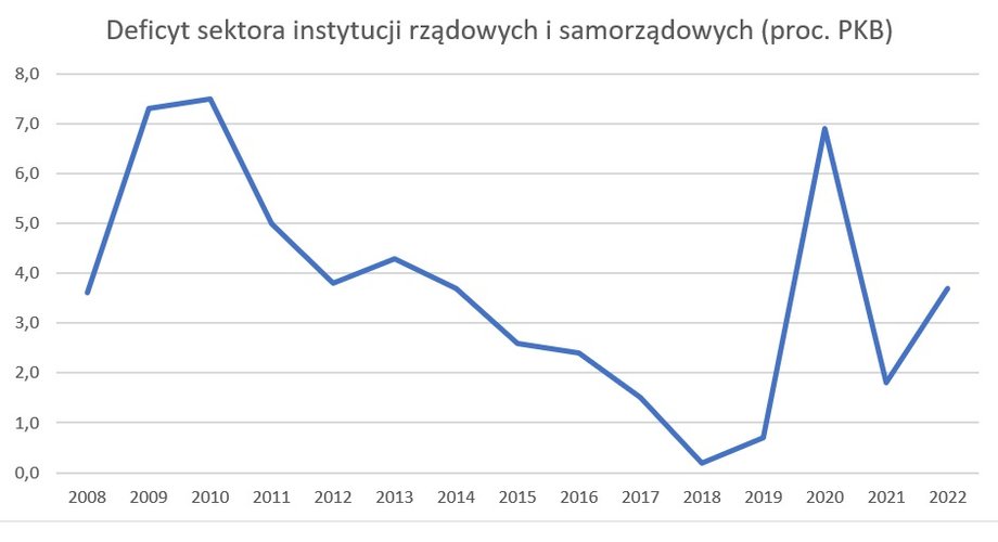 Deficyt całego sektora finansów publicznych i samorządów