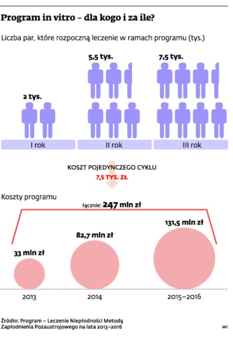 Program in vitro – dla kogo i za ile?