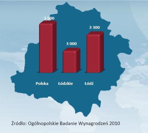 Średnie wynagrodzenie w woj. łódzkim na tle średniej krajowej