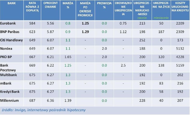 Ranking kredytów hipotecznych z dopłatą - oferta z grudnia 2011 r.