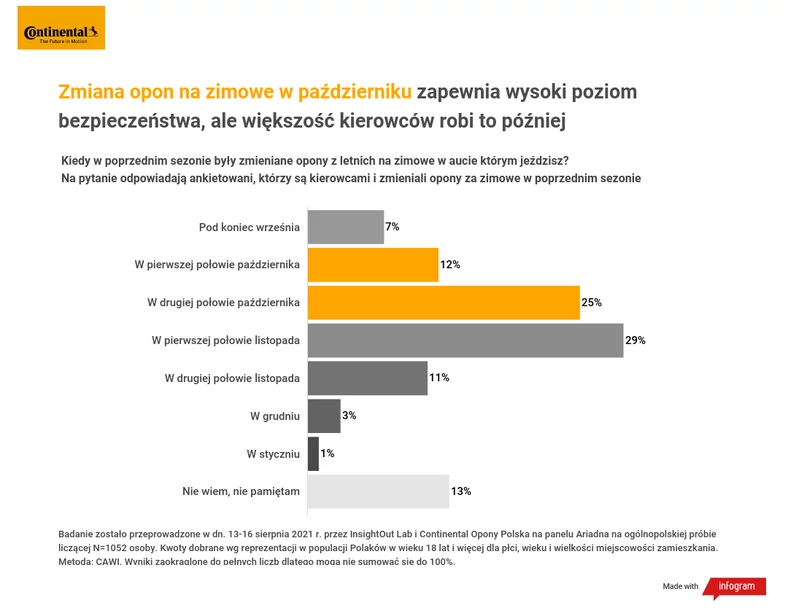 Kiedy Polacy wymieniają opony na zimowe?