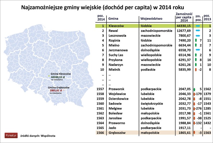 Pierwsze miejsce wśród gmin wiejskich od lat zajmuje gmina Kleszczów w woj. łódzkim, gdzie dochód na mieszkańca jest  na poziomie nieosiągalnym nawet przez największe miasta w Polsce. Dochód per capita w gminie Kleszczów to 44330,15 zł. Drugi w zestawieniu Rewal ma dochód na poziomie o 71 proc. niższym.
<br>
Ostatnie 1566. miejsce zajęła gmina Gręboszów. 
<br>
Pełny ranking i metodologia do pobrania ze strony www.wspolnota.org.pl
