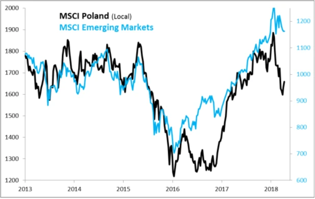 MSCI Poland