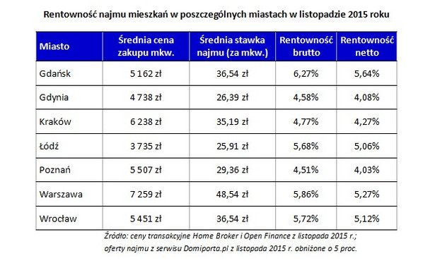 Rentowność najmu mieszkań w poszczególnych miastach w listopadzie 2015 roku