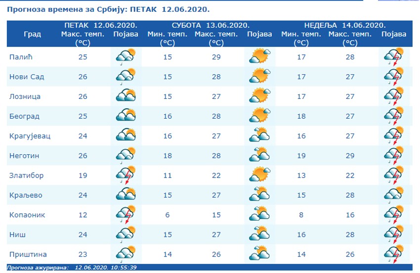 Danas očekuju promenljivo oblačno vreme i pljuskovi, sa dužim sunčanim periodima