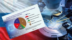 Sankcje nie działają. Amerykańskie mikroprocesory napędzają rosyjskie wojsko