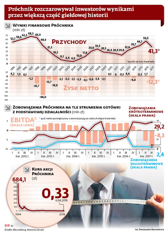 Próchnik rozczarowywał inwestorów wynikami przez większą część giełdowej historii