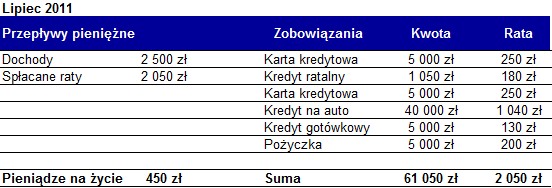 Pętla zadłużenia - przepływy pieniężne lipiec 2011