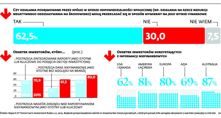 Czy działania podejmowane przez spółki w sferze odpowiedzialności społecznej (np. działania na rzecz redukcji negatywnego oddziaływania na środowisko) mogą przekładać się w sposób wymierny na jego wyniki finansowe