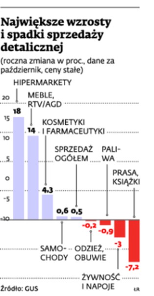 Sprzedaż detaliczna: samochody sprzedają się lepiej, ale ubrania gorzej