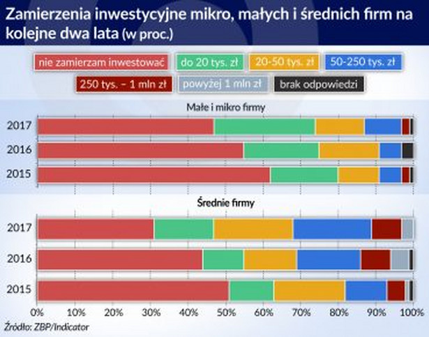 Plany inwestycyjne malych i-średnich firm w Polsce, źródło: Obserwator Finansowy