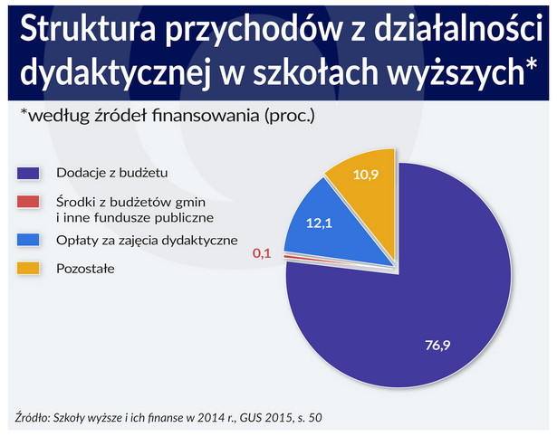 Struktrura przychodów z działalności dydaktycznej w szkołach wyższych