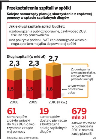 Przekształcanie szpitali w spółki: 17 lat na spłatę szpitalnego długu