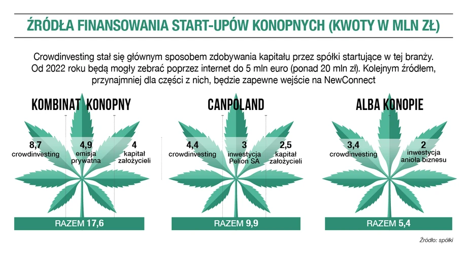 Źródła finansowania start-upów konopnych (kwoty w mln zł)