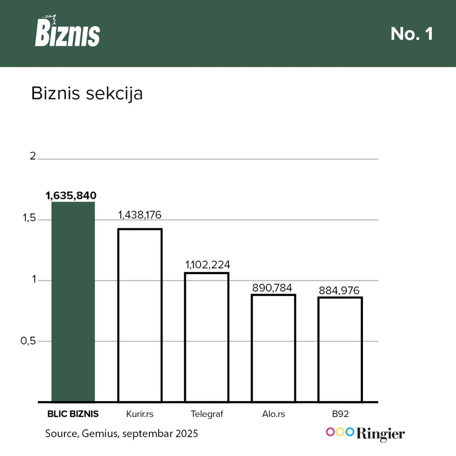Dominacija i Blic Biznisa