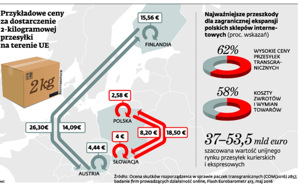 Przykładowe ceny za dostarczenie 2-kilogramowej przesyłki na terenie UE