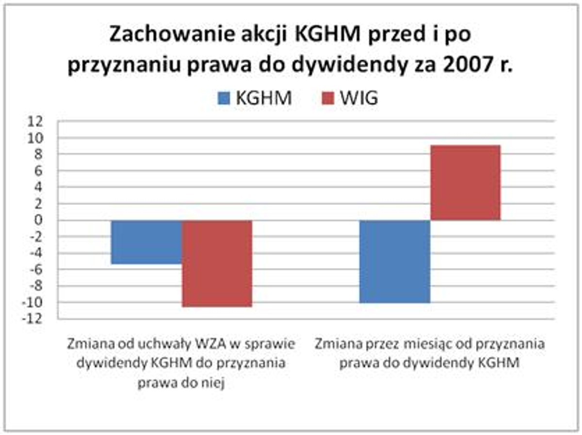 KGHM a rynek przed i po przyznaniu dywidendy.