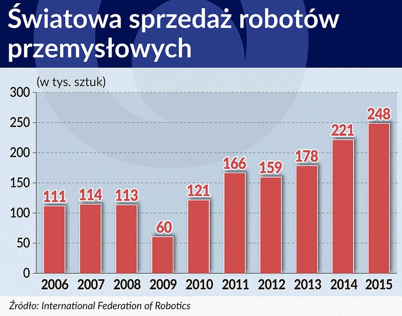 Światowa sprzedaż robotów przemysłowych