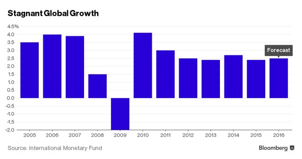 Stagnacja w światowym wzroście gospodarczym