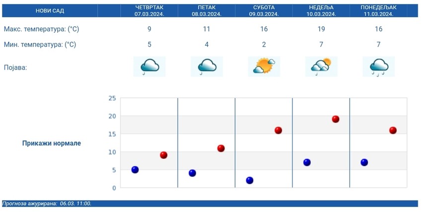 Petodnevna vremenska prognoza za Novi Sad
