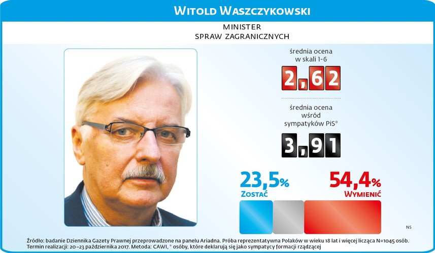 Witold Waszczykowski