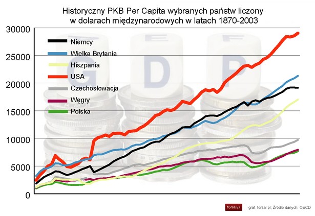 Historyczny PKB Per Capita wybranych państw liczony w dolarach międzynarodowych w latach 1870-2003