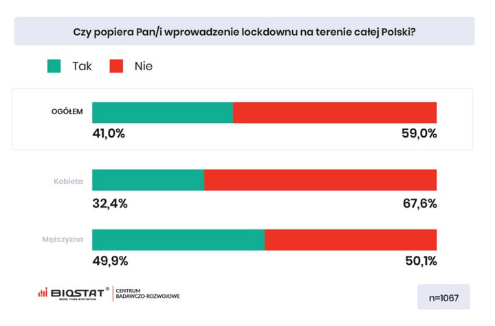 Ilu Polaków popiera wprowadzenie lockdownu?