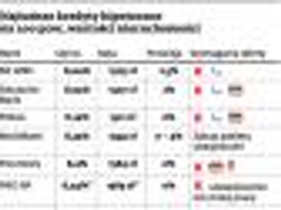 Hipoteka bez wkładu - gdzie najtaniej?