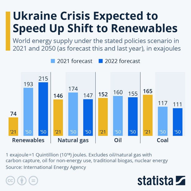 Wojna w Ukrainie i kryzys energetyczny przyspieszy rozwój OZE