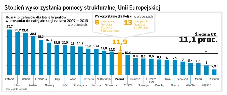 Stopień wykorzystania pomocy strukturalnej Unii Europejskiej