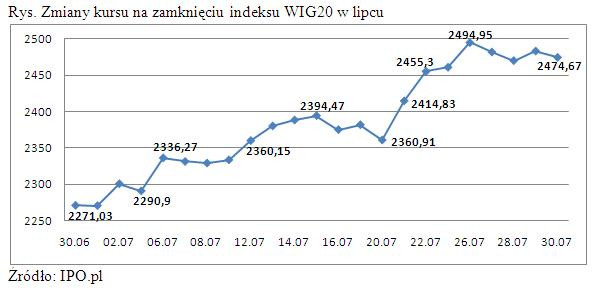 Zmiany kursu na zamknięciu indeksu WIG20 w lipcu