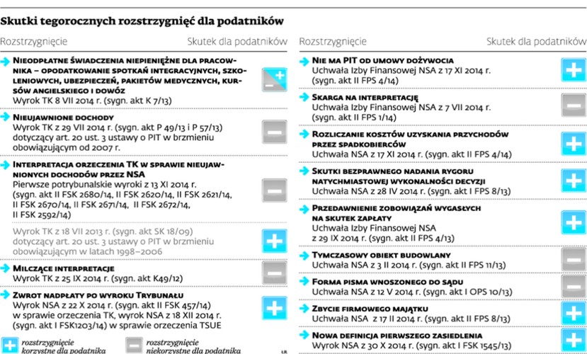 Skutki tegorocznych rozstrzygnięć dla podatników