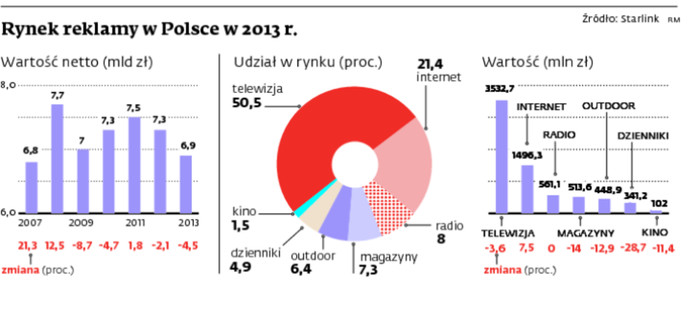 Rynek reklamy w Polsce w 2013 r.