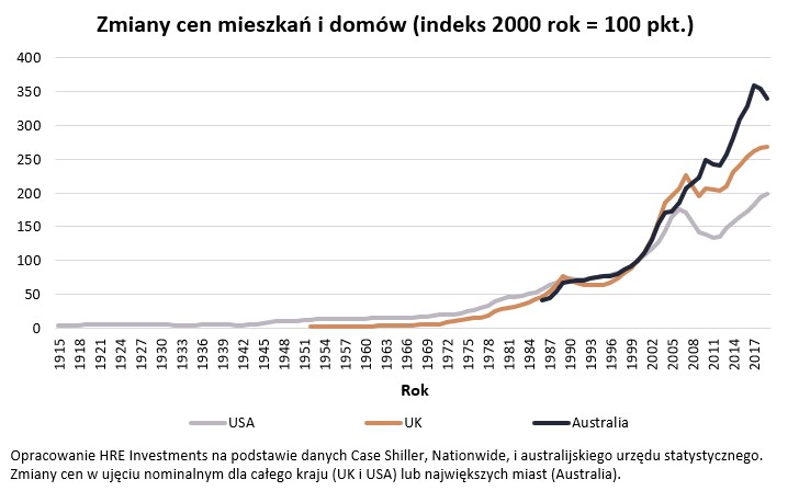 Zmiany cen mieszkań i domów