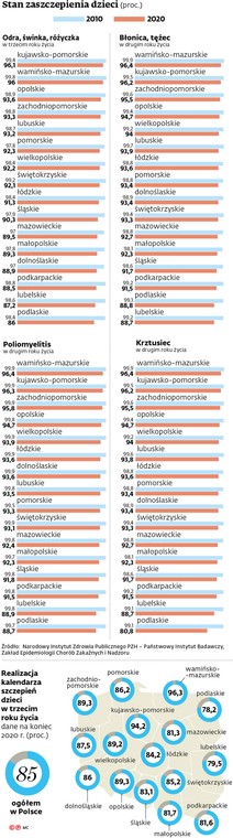 Stan zaszczepienia dzieci