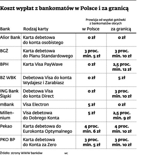 Koszty wypłat z bankomatów w Polsce i za granicą