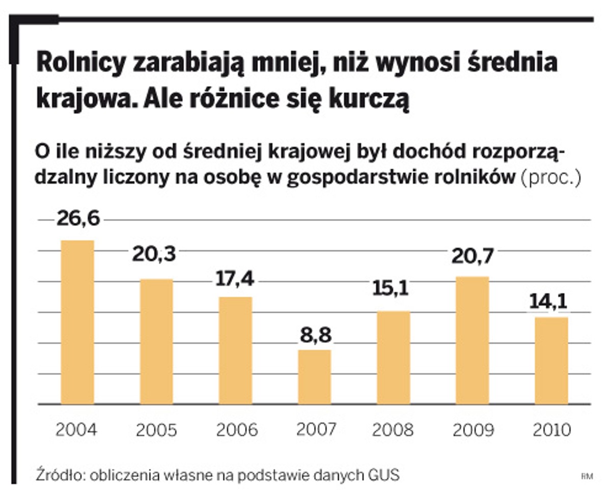 O ile niższy od średniej krajowej był dochód rozporządzalny liczony na osobę w gospodarstwie rolników