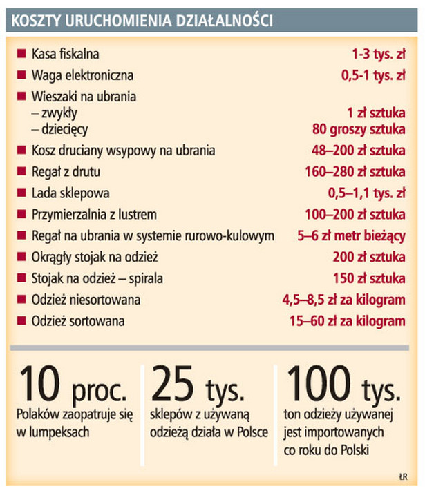 Koszty uruchomienia działalności