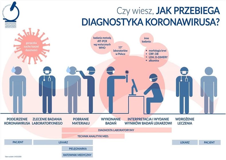 Jak przebiega diagnostyka koronawirusa?