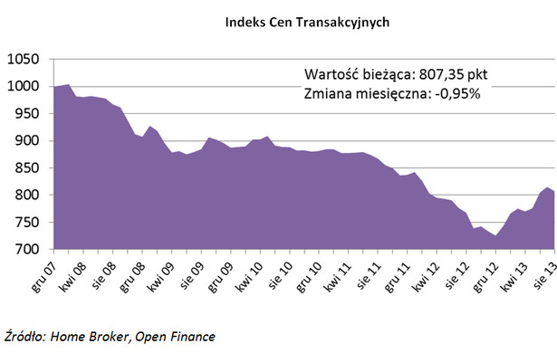 Indeks cen transakcyjnych