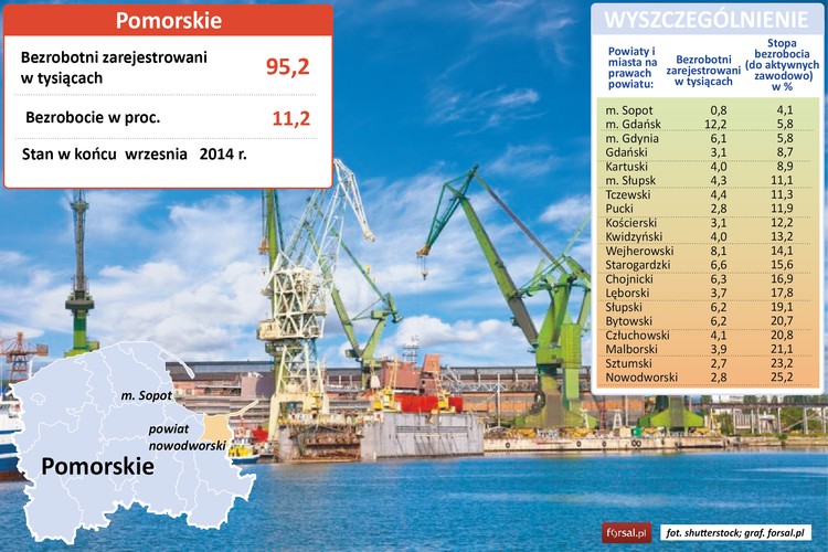Sopot, Gdańsk, Gdynia – w tych miastach notuje się najniższe wskaźniki bezrobocia w województwie pomorskim. W Sopocie stopa bezrobocia wynosi zaledwie 4,1 proc. i wciąż spada. Pod koniec września 2014 roku w urzędzie pracy zarejestrowanych było tylko 735 bezrobotnych (Sopot liczy 38 tys. mieszkańców). Jest to drugie, po Poznaniu, miasto w Polsce z najniższym bezrobociem. Wyprzedza pod tym względem nawet Warszawę. W Sopocie działa wiele firm z sektora turystyki i usług okołobiznesowych. W Gdańsku i Gdyni bezrobocie wynosi po 5,8 proc. Trójmiasto słynie nie tylko z turystyki, ale też przemysłu stoczniowego. W Gdańsku działa Crist – największa prywatna stocznia w Polsce. Swoje siedziby ma tuż tez m.in. Lotos, Energa czy LPP.
<br>W pięciu powiatach województwa pomorskiego stopa bezrobocia przekracza poziom 20 proc. Najgorsza sytuacja panuje na rynku pracy w pow. nowodworskim – wskaźnik ten sięga 25,2 proc. Według oficjalnych danych GUS, bez pracy jest tu ponad 3,2 tys. osób.  Podobnie jak na całym Pomorzu, rynek pracy w powiecie nowodworskim jest sezonowy, w związku z tym w miesiącach jesiennych i zimowych zwykle rejestruje się tu więcej bezrobotnych.