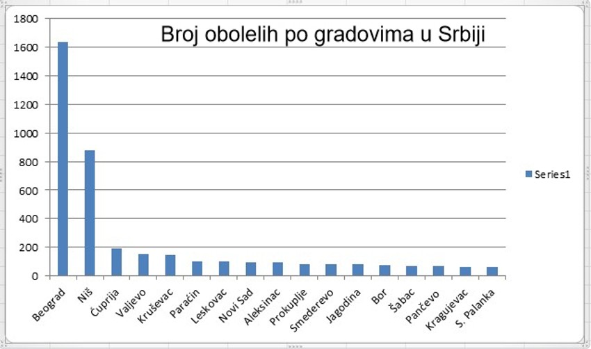 Grafika oboleli od korona virusa po gradovima