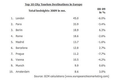 ECM, ranking miast