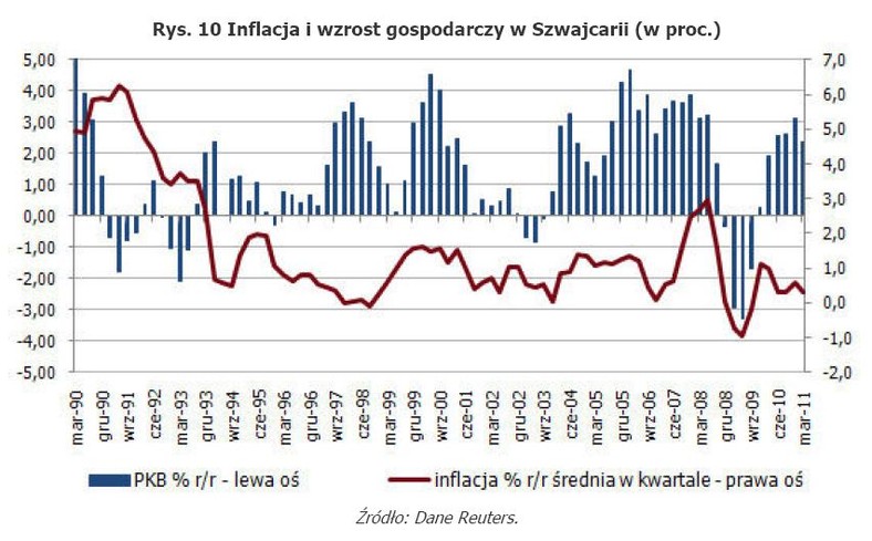 Rys. 10 Inflacja i wzrost gospodarczy w Szwajcarii (w proc.)