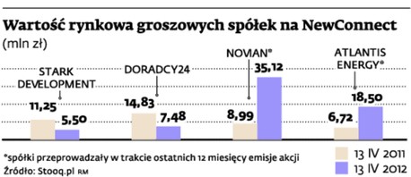 Wartość rynkowa groszowych spółek na NewConnect