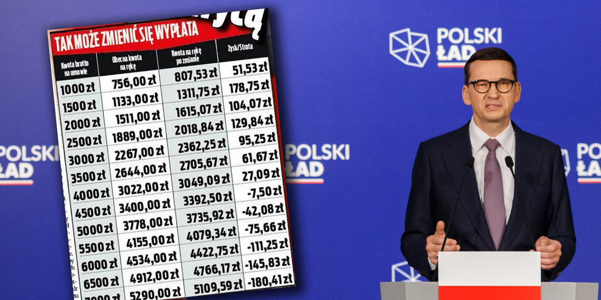 Premier Mateusz Morawiecki zapewniał, że Polski Ład będzie sprawiedliwym systemem podatkowym. Reforma uchwalana była w takim pospiechu, że nikt tak naprawde nie wie czy na niej zyska czy straci. Wśród „ofiar” jest m.in. część osób pracujących na umowach zlecenie.