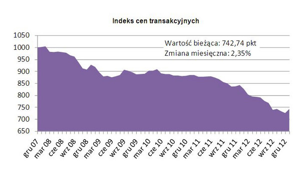 Indeks cen transakcyjnych