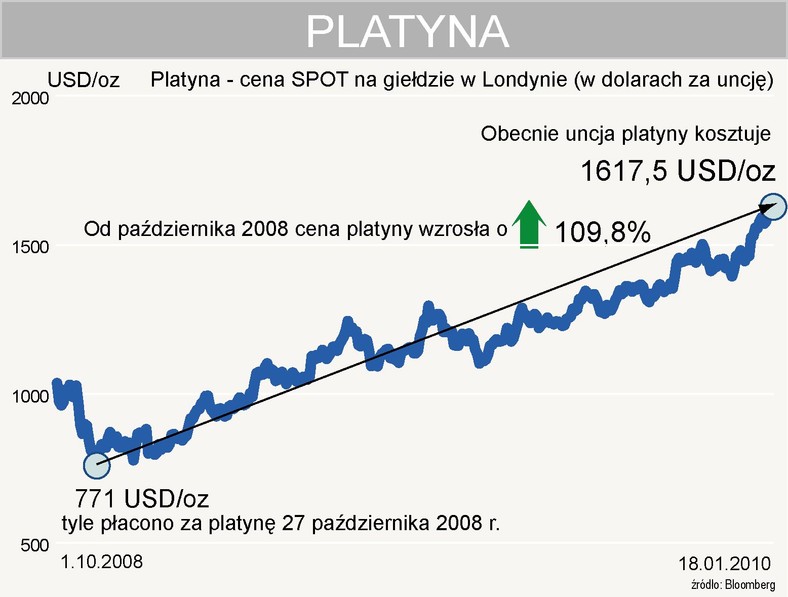 Platyna - cena spot na giełdzie w Londynie